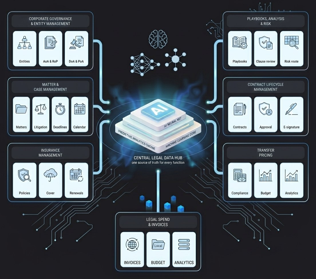 Illustration: dashboard with entity management, contract assistant, matter management, insurance and transfer pricing in front of a global network